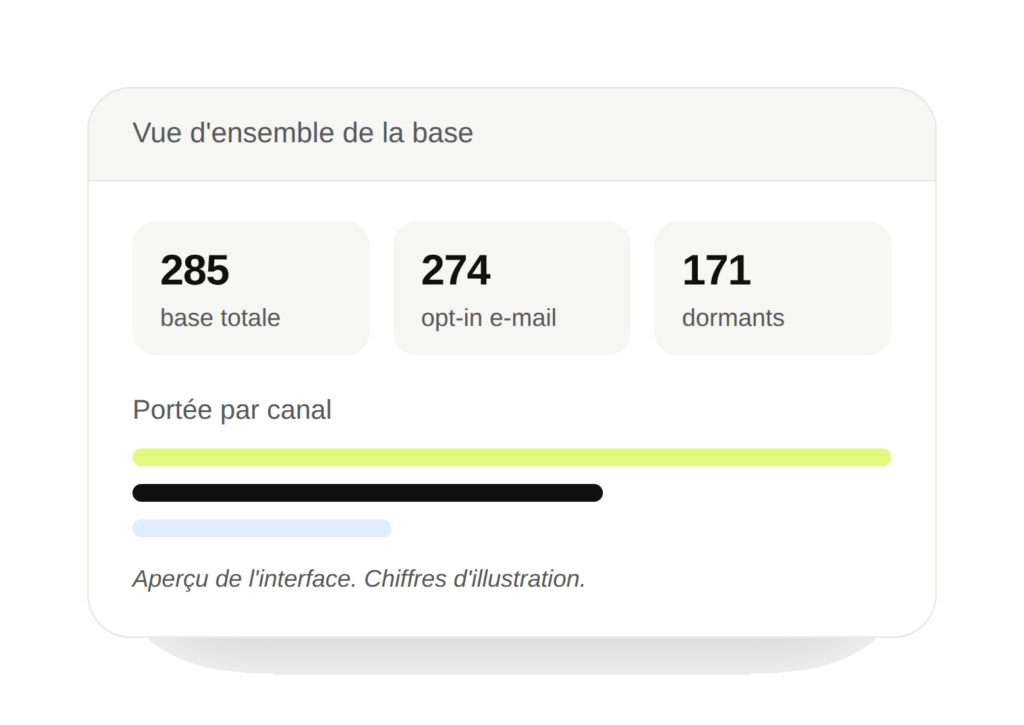 Vue d'ensemble de la base clients : 285 contacts au total, 274 opt-in e-mail, 171 dormants, et la portée par canal
