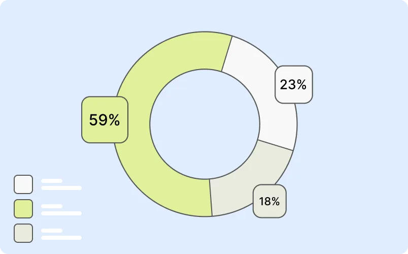 Diagramme en anneau montrant trois segments avec pourcentages : 59 %, 23 % et 18 %, sur fond bleu clair.